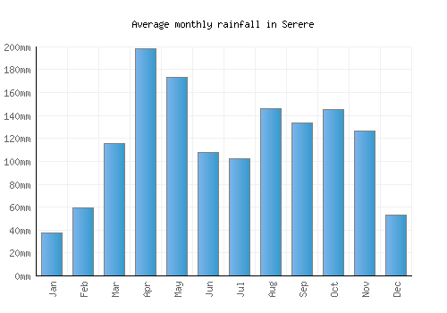 Serere monthly rainfall chart (mm)