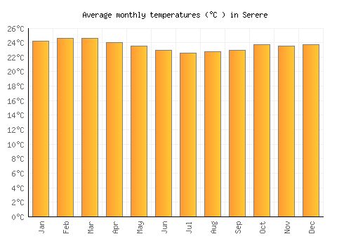 Serere average temperature chart (Celsius)