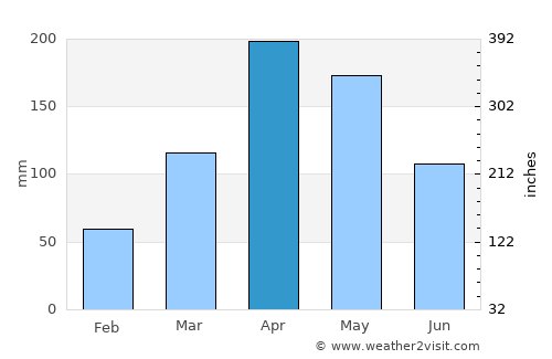 Serere average rain in April