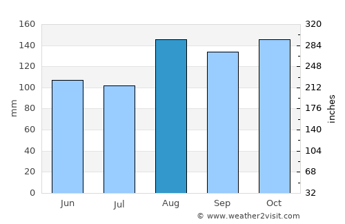 Serere average rain in August
