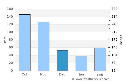 Serere average rain in December