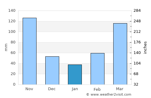 Serere average rain in January