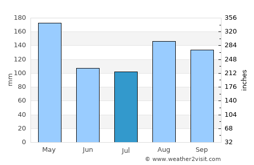 Serere average rain in July