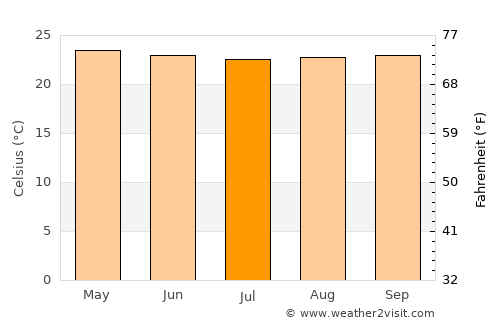 Serere average temperature in July