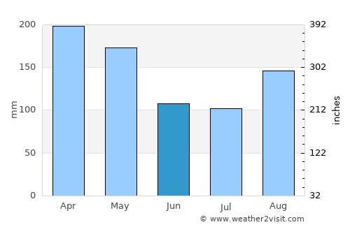 Serere average rain in June