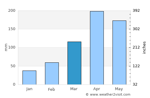 Serere average rain in March