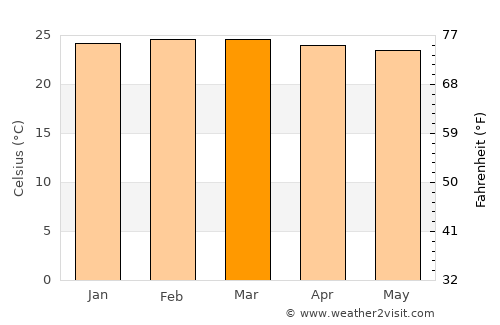 Serere average temperature in March