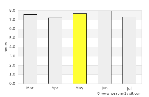 Serere average rain in May