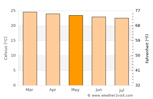 Serere average temperature in May