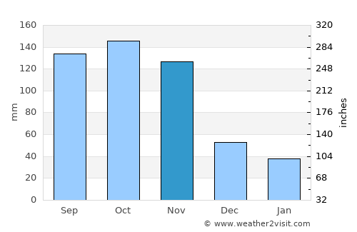Serere average rain in November
