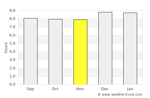Serere average rain in November