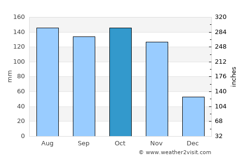 Serere average rain in October