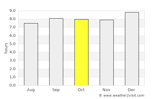 Serere average rain in October