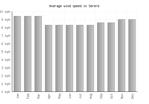 Serere average winspeed by month (km/h)