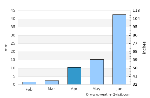 Sergelen average rain in April