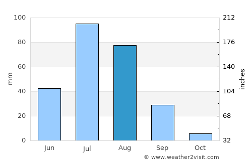 Sergelen average rain in August