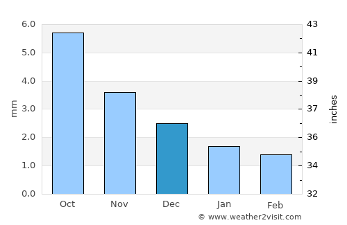Sergelen average rain in December