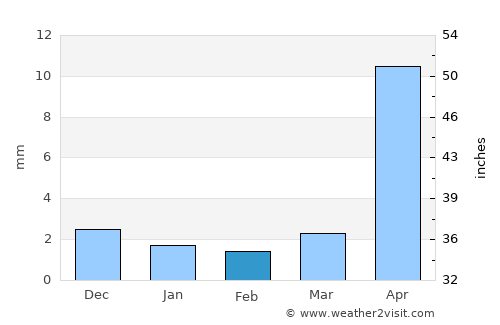 Sergelen average rain in February