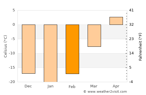 Sergelen average temperature in February