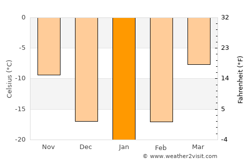 Sergelen average temperature in January
