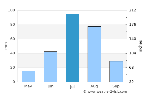Sergelen average rain in July