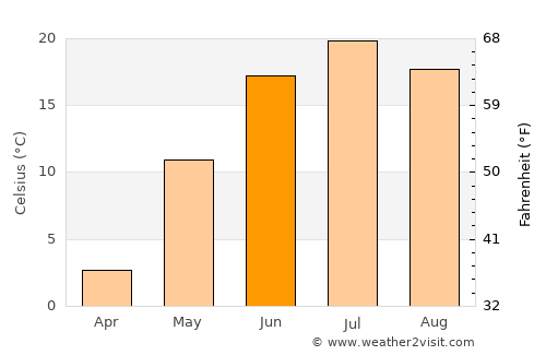 Sergelen average temperature in June