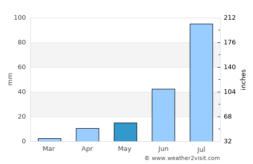 Sergelen average rain in May