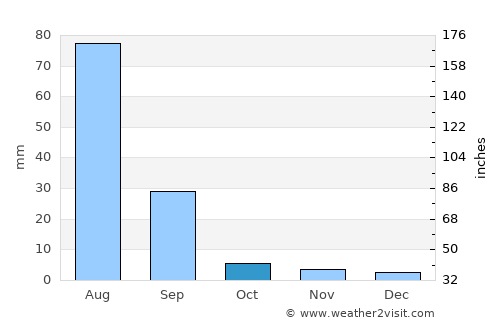 Sergelen average rain in October