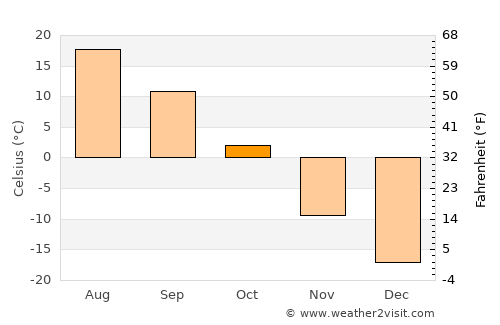 Sergelen average temperature in October