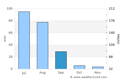 Sergelen average rain in September