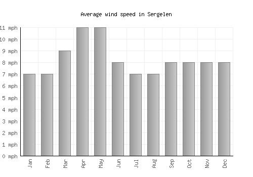 Sergelen average winspeed by month (mph)