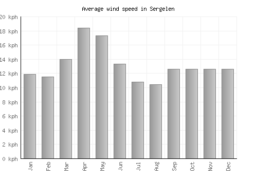 Sergelen average winspeed by month (km/h)