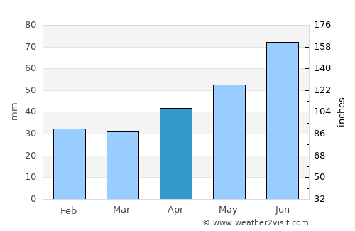 Sergiyev Posad average rain in April