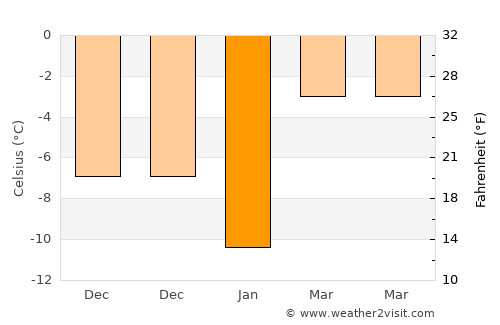 Sergiyev Posad average temperature in January