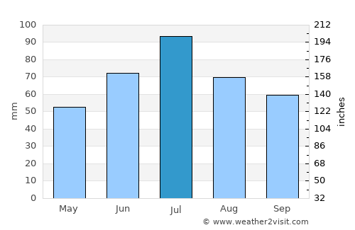 Sergiyev Posad average rain in July