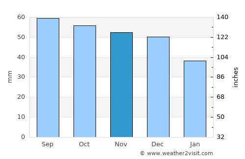 Sergiyev Posad average rain in November
