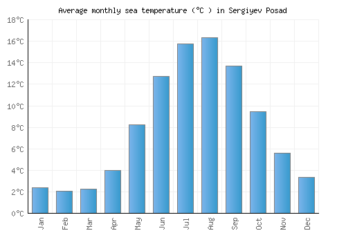 Sergiyev Posad average sea temperature chart (Celsius)