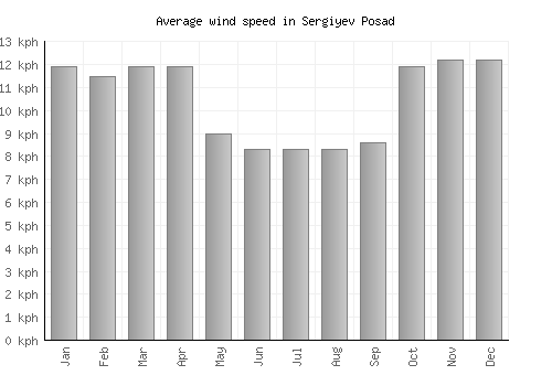 Sergiyev Posad average winspeed by month (km/h)