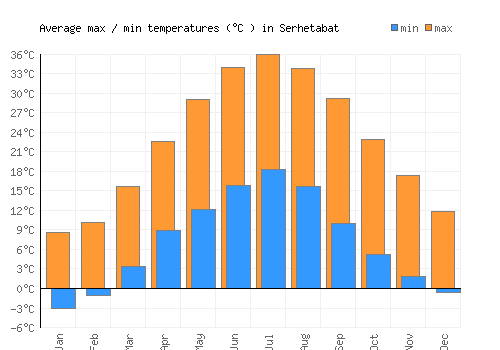 Serhetabat average minimum / maximum temperatures (Celsius)