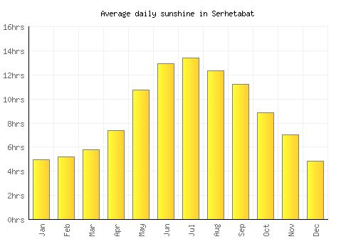 Serhetabat average daily sunshine chart