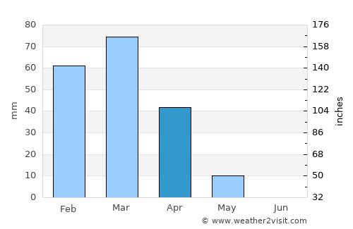 Serhetabat average rain in April