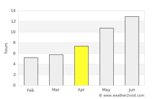 Serhetabat average rain in April