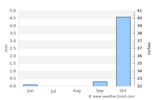 Serhetabat average rain in August