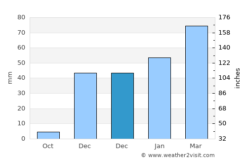 Serhetabat average rain in December