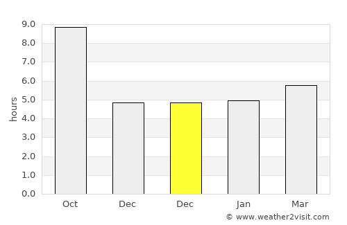 Serhetabat average rain in December