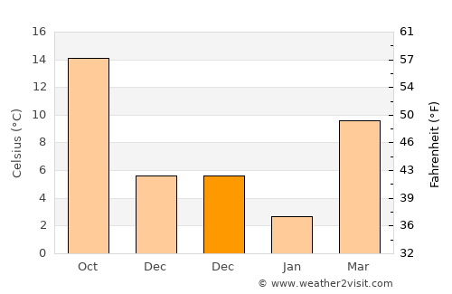 Serhetabat average temperature in December