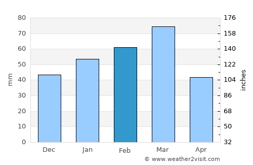 Serhetabat average rain in February