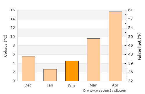 Serhetabat average temperature in February