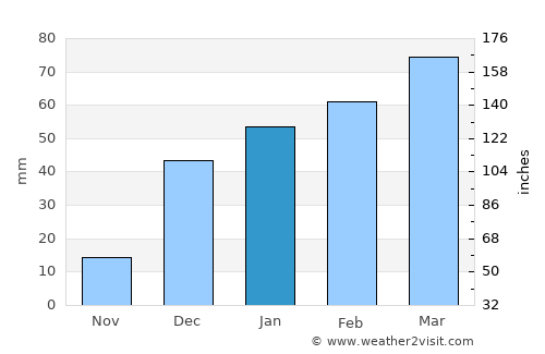 Serhetabat average rain in January