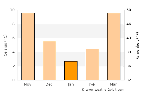 Serhetabat average temperature in January